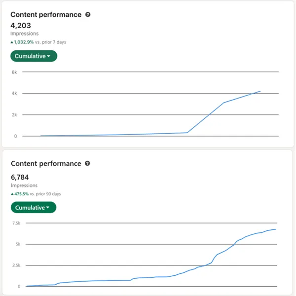 4,203 and 6,784 impressions with sustained growth